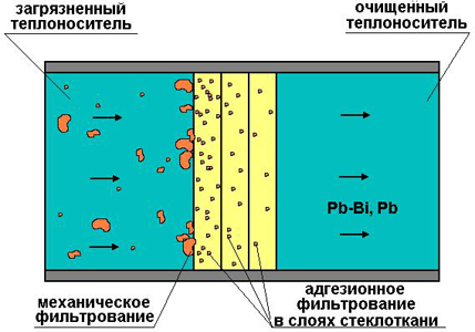 Механическая фильтрация ТЖМТ – метод непрерывной очистки теплоносителя от взвесей. Механическая фильтрация ТЖМТ – метод непрерывной очистки теплоносителя от взвесей.